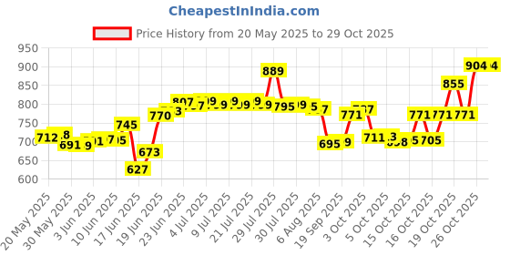flipkart.com rectitude Stainless Steel 3 Layer Fruit and Vegetable Onion Potato Basket | Stand Trolley Kitchen Rack -Triple Tire Trolley Shelf | Rust Free Stainless Steel Kitchen Trolley rectitude Price History Graph from 20 May 2025 to 28 Oct 2025