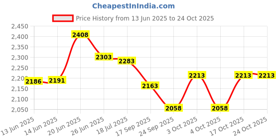 flipkart.com yashodeep plastic Stainless Steel 3 Layer Kitchen Dish/Thali Drainer Rack Utensils Rack Perforated Cutlery and Bowl Drainer Trolley with Wheel Steel Kitchen Trolley yashodeep plastic Price History Graph from 13 Jun 2025 to 22 Oct 2025