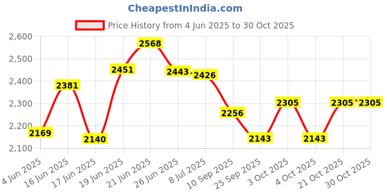 flipkart.com pragati sales Stainless Steel 3 Layer Kitchen Dish/Thali Drainer Rack Utensils Rack Perforated Cutlery and Bowl Drainer Trolley with Wheel Steel Kitchen Trolley pragati sales Price History Graph from 4 Jun 2025 to 28 Oct 2025