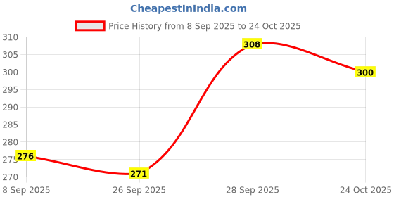 flipkart.com inaara STAINLESS STEEL 3 LAYER LUNCH BOX 3 Containers Lunch Box inaara Price History Graph from 8 Sep 2025 to 24 Oct 2025