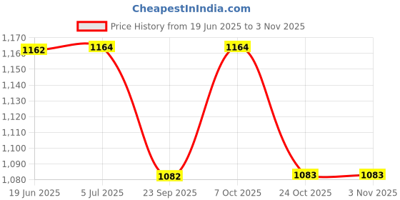 flipkart.com dignity Stainless Steel 3 Layer Vegetable & Fruit Basket Kitchen Storage Stand Trolley Steel Fruit & Vegetable Basket dignity Price History Graph from 19 Jun 2025 to 2 Nov 2025