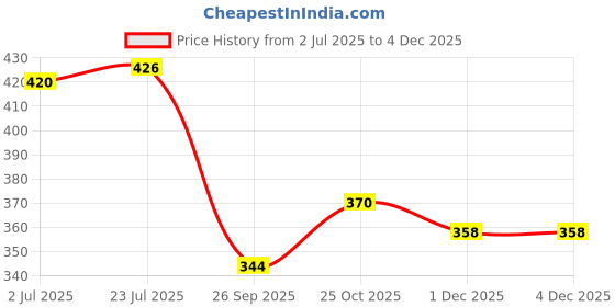 flipkart.com dynore Stainless Steel 3 Pcs Muddler Bar Set- Black PVC Muddler, Black Peg Measure- 20/40 ml, Black Cocktail Shaker- 750 ml 3 - Piece Bar Set dynore Price History Graph from 2 Jul 2025 to 3 Dec 2025
