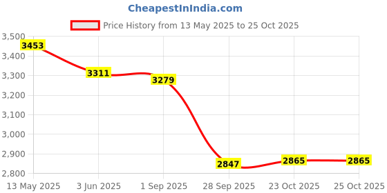 flipkart.com liolis Stainless Steel 3 Storage Heavy Kothi Large Rice and Grain DRM03 30 L Drum liolis Price History Graph from 13 May 2025 to 25 Oct 2025