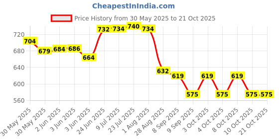 flipkart.com oxmeza Stainless Steel 3 Tier Bathroom Storage Shelf Hanging Rack Shower Caddy Holder Stainless Steel Wall Shelf oxmeza Price History Graph from 30 May 2025 to 20 Oct 2025
