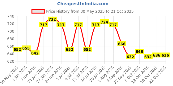 flipkart.com keepwell Stainless Steel 3 Tier Fruit Basket Stainless Steel Fruit & Vegetable Basket keepwell Price History Graph from 30 May 2025 to 20 Oct 2025