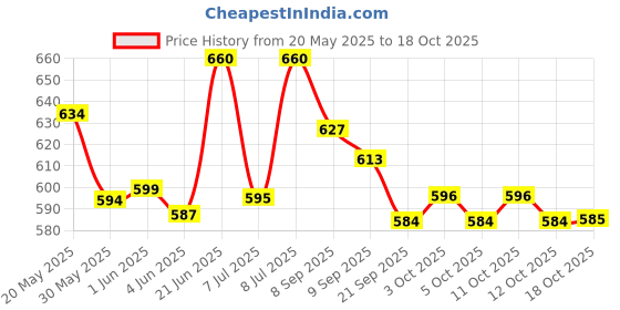 flipkart.com spacekeeper Stainless Steel 3 Tier Fruit Basket / Vegetable Basket / Kitchen Rack Stainless Steel Fruit & Vegetable Basket spacekeeper Price History Graph from 20 May 2025 to 18 Oct 2025