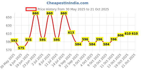 flipkart.com spacekeeper Stainless Steel 3-Tier Swing Rack Fruits & Vegetable Stainless Steel Fruit & Vegetable Basket spacekeeper Price History Graph from 30 May 2025 to 21 Oct 2025