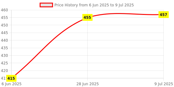 flipkart.com delidge Stainless Steel 300mm Adjustable Engineers Combination Square Rule Right Angle Ruler Tool Ruler delidge Price History Graph from 6 Jun 2025 to 9 Jul 2025