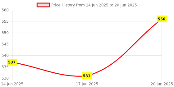 flipkart.com flamingo enterprise Stainless Steel 300mm Adjustable Engineers Rule Right Angle Ruler Tool Combination Square flamingo enterprise Price History Graph from 14 Jun 2025 to 20 Jun 2025