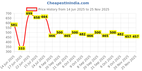 flipkart.com new ware Stainless Steel 304 Connection Pipe Flush Tank, Geyser, Wash Basin ,Bathroom 24 inch Premium Quality (Set of 2) Hose Pipe new ware Price History Graph from 14 Jun 2025 to 25 Nov 2025