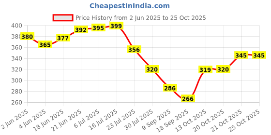 flipkart.com marwall Stainless Steel 304 Food Grade Heavy Net Cover for Food, Milk Set of 3 Pcs (Dia 22.5 cm) 8.85 inch Lid marwall Price History Graph from 2 Jun 2025 to 24 Oct 2025