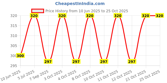 flipkart.com victac Stainless Steel 304 Grade (18/8) Chrome Plated Flange -CP - (Pack of 10) Flat Flange victac Price History Graph from 10 Jun 2025 to 24 Oct 2025