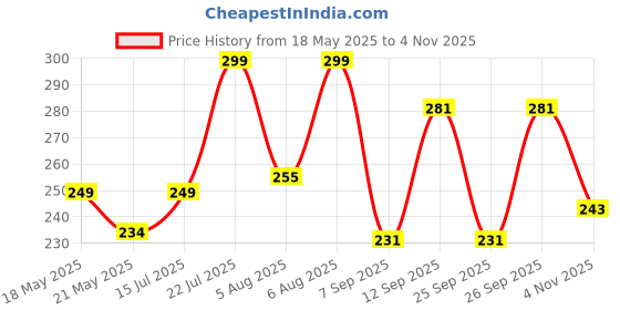 flipkart.com prestige Stainless Steel 304 Grade Connection, Chrome Finish (24-inch) Pack of 2 pcs Hose Pipe prestige Price History Graph from 18 May 2025 to 2 Nov 2025