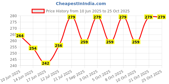 flipkart.com lvsha Stainless Steel 304 Grade Connection , Chrome Finish,HEAVY DUTY 18INCH Dual Flush Tank lvsha Price History Graph from 10 Jun 2025 to 24 Oct 2025