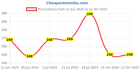 flipkart.com prestige Stainless Steel 304 Grade Connection Pipe, Chrome Finish,HEAVY DUTY 24INCH Hose Pipe prestige Price History Graph from 21 Jun 2025 to 21 Oct 2025