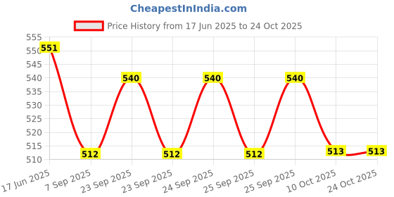 flipkart.com lvsha Stainless Steel 304 Grade Connection Pipe , Chrome Finish,HEAVY DUTY 30" INCH Dual Flush Tank lvsha Price History Graph from 17 Jun 2025 to 24 Oct 2025