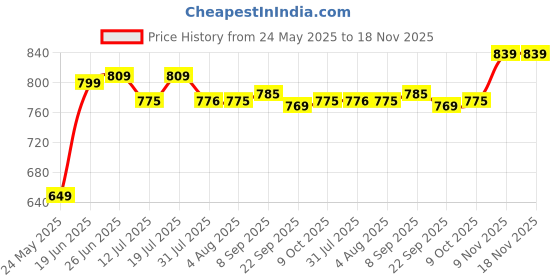 flipkart.com plantex Stainless Steel 304 Grade Cute Napkin Ring/Towel Hanger/Bathroom Accessories Black Towel Holder plantex Price History Graph from 24 May 2025 to 17 Nov 2025