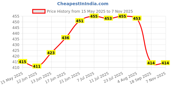 flipkart.com frap Stainless Steel 304 Grade Darcy Soap Holder for Bathroom/Soap Dish/Bathroom Soap Stand/Bathroom Accessories(Chrome) - Pack of 1 Stainless Steel Wall Shelf frap Price History Graph from 15 May 2025 to 2 Nov 2025