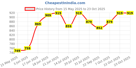 flipkart.com plantex Stainless Steel 304 Grade Decan Towel Hanger/Bar/Towel Rod/Bathroom Accessories Brass Antique Towel Holder plantex Price History Graph from 15 May 2025 to 22 Oct 2025