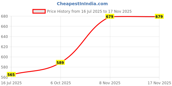 flipkart.com plantex Stainless Steel 304 Grade Napkin Ring/Towel Ring/Napkin Holder/Towel Hanger/Bathroom Accessories (Chrome - Pack of 1) Chrome Finish Towel Holder plantex Price History Graph from 16 Jul 2025 to 17 Nov 2025