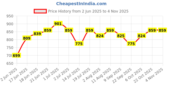 flipkart.com plantex Stainless Steel 304 Grade Niko Napkin Ring/Bathroom Accessories (Pack of 1) Brass Antique Towel Holder plantex Price History Graph from 2 Jun 2025 to 2 Nov 2025