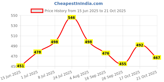 flipkart.com tedemei Stainless Steel (304 Grade) Soup cup 1 Containers Lunch Box tedemei Price History Graph from 15 Jun 2025 to 21 Oct 2025