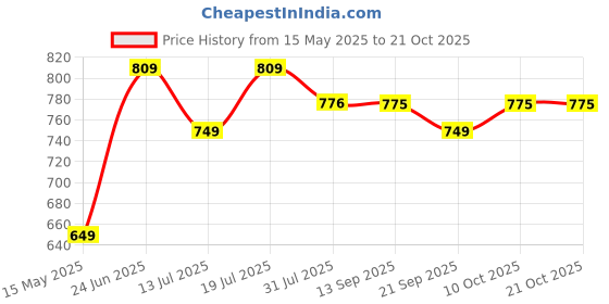flipkart.com plantex Stainless Steel 304 Grade Squaro Napkin Ring/Towel Hanger for Bathroom Black Towel Holder plantex Price History Graph from 15 May 2025 to 20 Oct 2025