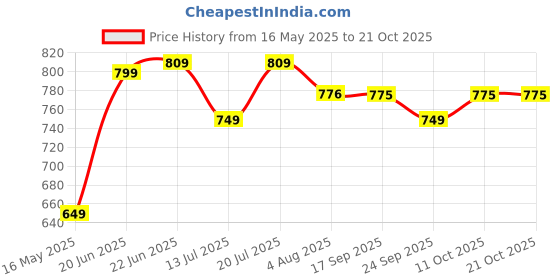 flipkart.com plantex Stainless Steel 304 Grade Squaro Napkin Ring/Towel Hanger/Bathroom Accessories Black Towel Holder plantex Price History Graph from 16 May 2025 to 20 Oct 2025
