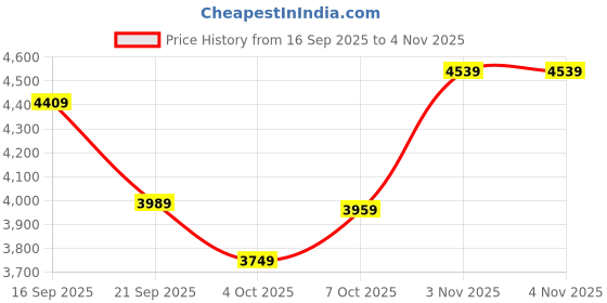flipkart.com plantex Stainless Steel 304 Grade Towel Rack with Skyllo Bathroom Accessories Set-5pcs Silver Towel Holder plantex Price History Graph from 16 Sep 2025 to 4 Nov 2025