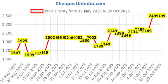 flipkart.com gloxy Stainless Steel 304, Handmade Single Bowl Kitchen Sink With Basket SS 304 GRADE 24"x18"x10" SINGLE BOWL HANDMADE Kitchen Sink, Satin Finish Vessel Sink gloxy Price History Graph from 17 May 2025 to 20 Oct 2025