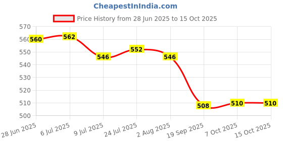flipkart.com istar Stainless Steel 304 Square Towel Holder/Towel Stand/Towel Hanger Silver Silver Towel Holder istar Price History Graph from 28 Jun 2025 to 15 Oct 2025