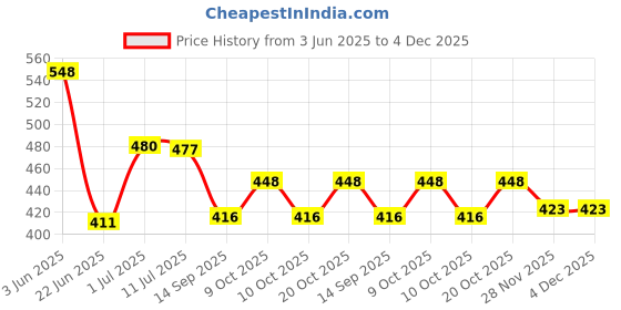 flipkart.com xdlb Stainless Steel 360 Degree Polished Faucet, Silver, Polished Finish Faucet Handle xdlb Price History Graph from 3 Jun 2025 to 3 Dec 2025