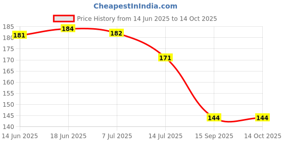 flipkart.com croptil Stainless Steel 360 Degree Rotating Water-Saving Sprinkler, 3-Gear Head Nozzle Faucet Nozzle croptil Price History Graph from 14 Jun 2025 to 14 Oct 2025