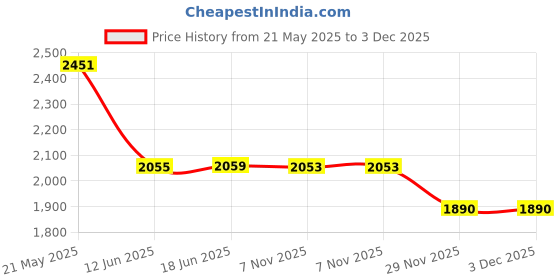 flipkart.com edtepy Stainless Steel 3L Electric Meat Grinder,2 Speed Mode For Kitchen Food Processor Electric Vegetable & Fruit Chopper edtepy Price History Graph from 21 May 2025 to 29 Nov 2025
