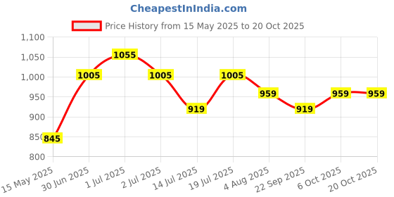 flipkart.com plantex Stainless Steel 4-Arm Bathroom Swing Hanger Towel Rack/Holder for Bathroom/Towel Stand/Bathroom Accessories Chrome Finish Towel Holder plantex Price History Graph from 15 May 2025 to 20 Oct 2025