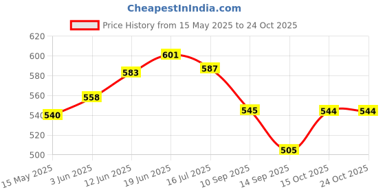 flipkart.com filox Stainless Steel 4-Arm Bathroom Swing Hanger Towel Rack/Holder for Bathroom/Towel Stand/Bathroom Accessories (Stainless Steel) silver Towel Holder filox Price History Graph from 15 May 2025 to 24 Oct 2025