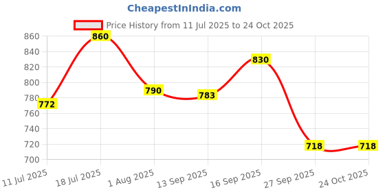 flipkart.com sumeet Stainless Steel 4 Compartment Lunch Box / Tiffin with Lid and Handle, 13Cm Dia 4 Containers Lunch Box sumeet Price History Graph from 11 Jul 2025 to 23 Oct 2025