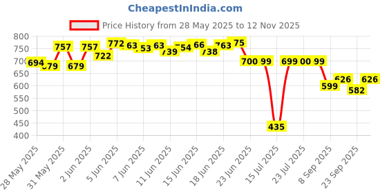 flipkart.com mira farmcraft Stainless Steel 4 Compartment Lunch Box with Spoon Fork On-The-Go Meal BPA-Free 1 Containers Lunch Box mira farmcraft Price History Graph from 28 May 2025 to 12 Nov 2025