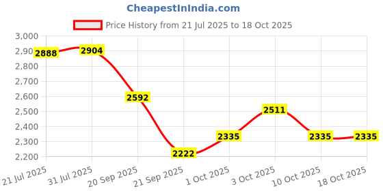 flipkart.com dynore Stainless Steel 4 IN 1 Four Compartment Nasta/Dosa/Dinner/Partition Plate Sectioned Plate dynore Price History Graph from 21 Jul 2025 to 17 Oct 2025