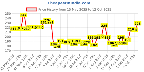 flipkart.com astronaut Stainless steel 4 in 1 interchangeable for Wheat Rice Atta Maida Sieve astronaut Price History Graph from 15 May 2025 to 12 Oct 2025