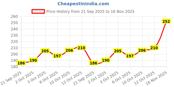 flipkart.com standify Stainless Steel 4 In 1 Kitchen Stand Tawa Chimta Chakla & Belan Stand Stainless Steel Wall Shelf standify Price History Graph from 21 Sep 2025 to 16 Nov 2025