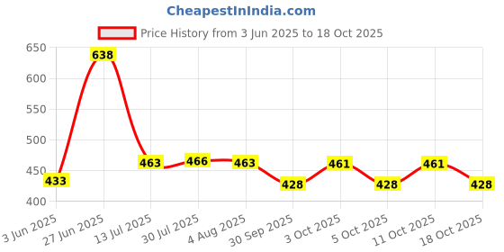 flipkart.com filox Stainless Steel 4 in 1 Multipurpose Bathroom Shelf/ Hanger/Tumbler Holder Silver Towel Holder filox Price History Graph from 3 Jun 2025 to 18 Oct 2025