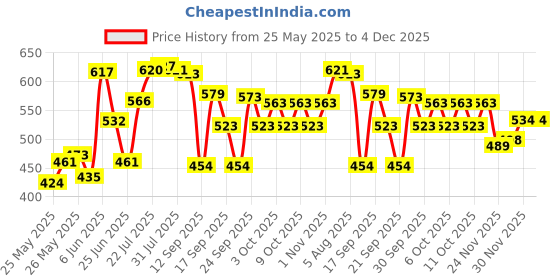 flipkart.com zozos Stainless Steel 4 in 1 Round Compartment Kitchen Dinner Plate (Pack of 4) Sectioned Plate zozos Price History Graph from 25 May 2025 to 4 Dec 2025