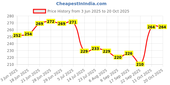 flipkart.com lyticx Stainless Steel 4 in 1 Round Deluxe Tray Plate Dinner Plate lyticx Price History Graph from 3 Jun 2025 to 20 Oct 2025