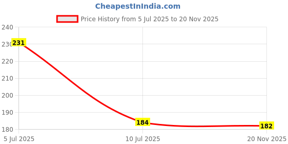flipkart.com prv Stainless Steel 4 in 1 Sieve/Chalni/for Atta,Rawa Collapsible Sieve prv Price History Graph from 5 Jul 2025 to 20 Nov 2025