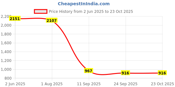 flipkart.com zoloto Stainless Steel 4 Layer Fruit Vegetable Trolley | Kitchen Trolley Steel Kitchen Trolley (multipurpose kitchen trolley ) Stainless Steel Kitchen Trolley zoloto Price History Graph from 2 Jun 2025 to 23 Oct 2025