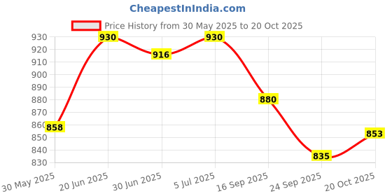 flipkart.com spinfulue Stainless Steel 4 Layer Onion Potato Stand for Kitchen Fruit Vegetable Stand Storage Trolley Stainless Steel Kitchen Trolley Stainless Steel Kitchen Trolley spinfulue Price History Graph from 30 May 2025 to 20 Oct 2025