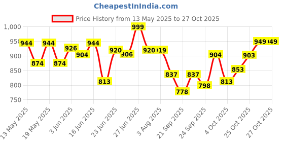 flipkart.com premsakhi Stainless Steel 4 Layer Onion Potato Stand for Kitchen Fruit Vegetable Stand Storage Trolley Steel Kitchen Trolley premsakhi Price History Graph from 13 May 2025 to 26 Oct 2025