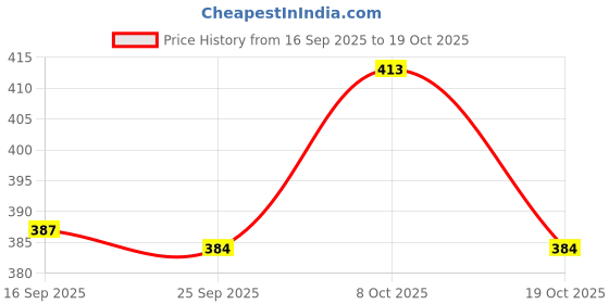 flipkart.com dynore Stainless Steel 4 Pcs Boston Bar Set 4 - Piece Bar Set dynore Price History Graph from 16 Sep 2025 to 19 Oct 2025