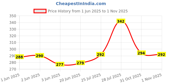 flipkart.com anne-kee Stainless Steel 4 PCs Double Side Peg Measure 15/30 Ml 20/40 Ml 25/50 Ml 30/60 Ml Peg Measure Glass Set Jigger Shot Measurement Glass Measuring Cup for Whisky Vodka Alcohol Bar Accessories 4 - Piece Bar Set anne-kee Price History Graph from 1 Jun 2025 to 1 Nov 2025